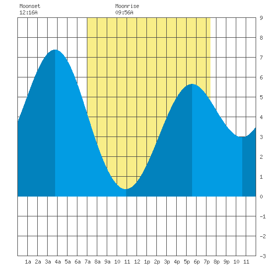 San Leandro Marina tide chart for Sunday, March 26, 2023