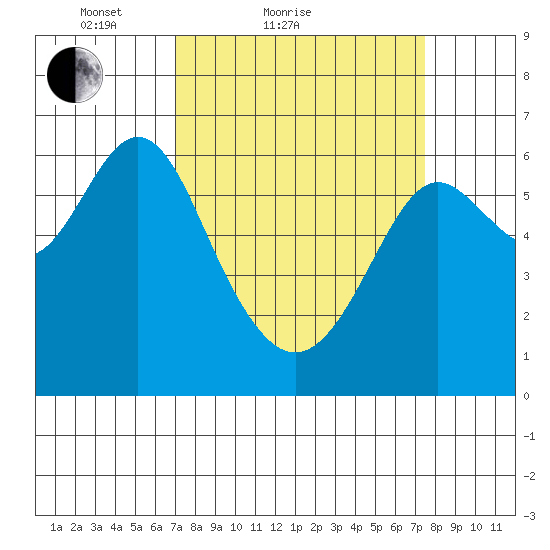 San Leandro Marina tide chart for Tuesday, March 28, 2023