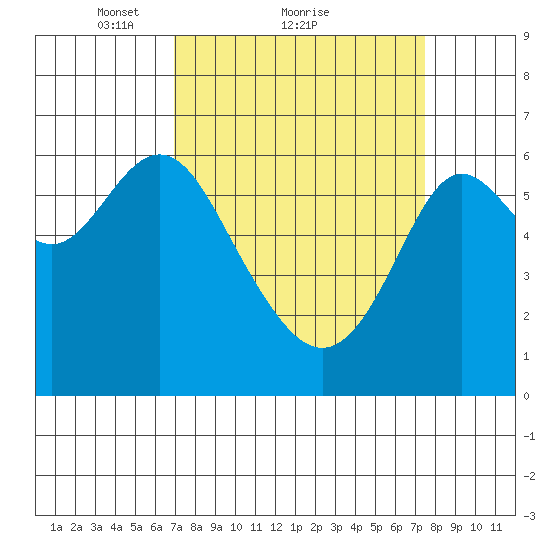 San Leandro Marina tide chart for Wednesday, March 29, 2023