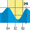 San Leandro Marina tide chart for Wednesday, March 29, 2023