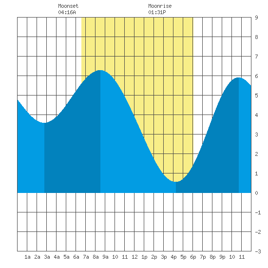 San Leandro Marina tide chart for Thursday, March 2, 2023