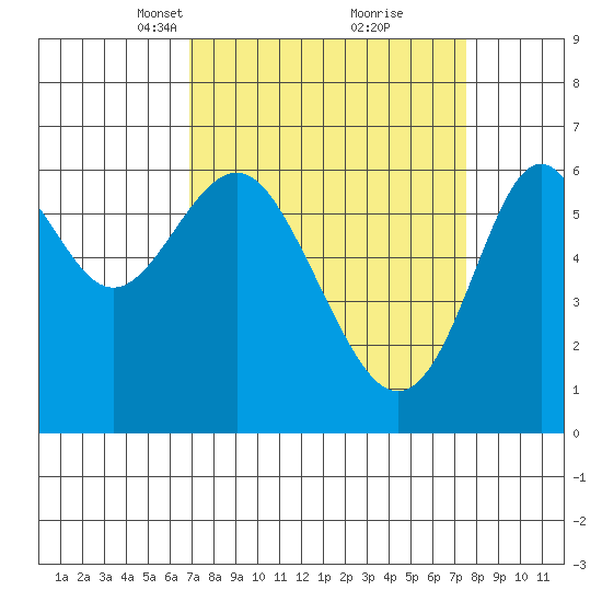 San Leandro Marina tide chart for Friday, March 31, 2023