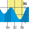 San Leandro Marina tide chart for Friday, March 31, 2023