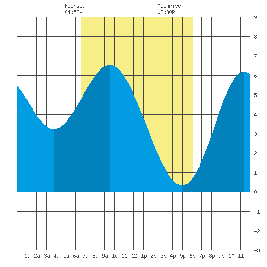 San Leandro Marina tide chart for Friday, March 3, 2023