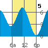 San Leandro Marina tide chart for Sunday, March 5, 2023