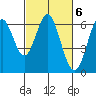 San Leandro Marina tide chart for Monday, March 6, 2023