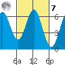 San Leandro Marina tide chart for Tuesday, March 7, 2023