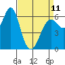 San Leandro Marina tide chart for Tuesday, April 11, 2023