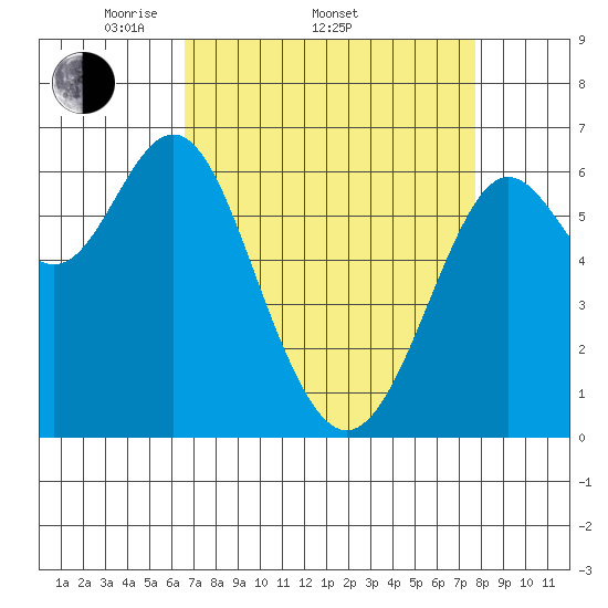 San Leandro Marina tide chart for Thursday, April 13, 2023