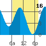 San Leandro Marina tide chart for Sunday, April 16, 2023