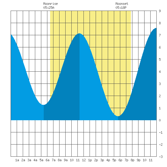 San Leandro Marina tide chart for Monday, April 17, 2023