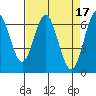 San Leandro Marina tide chart for Monday, April 17, 2023