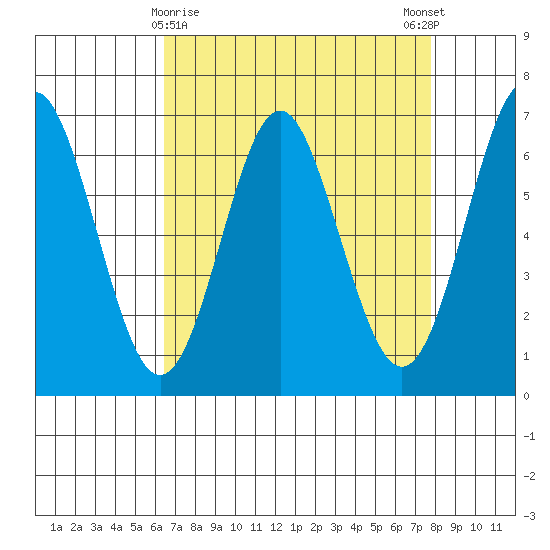 San Leandro Marina tide chart for Tuesday, April 18, 2023