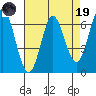 San Leandro Marina tide chart for Wednesday, April 19, 2023