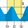 San Leandro Marina tide chart for Saturday, April 1, 2023