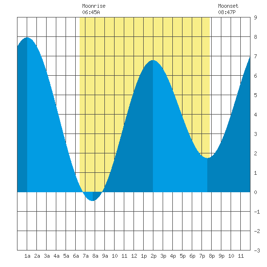 San Leandro Marina tide chart for Thursday, April 20, 2023