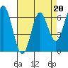 San Leandro Marina tide chart for Thursday, April 20, 2023