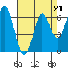 San Leandro Marina tide chart for Friday, April 21, 2023