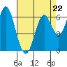 San Leandro Marina tide chart for Saturday, April 22, 2023