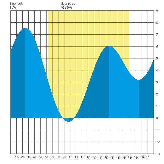 San Leandro Marina tide chart for Sunday, April 23, 2023