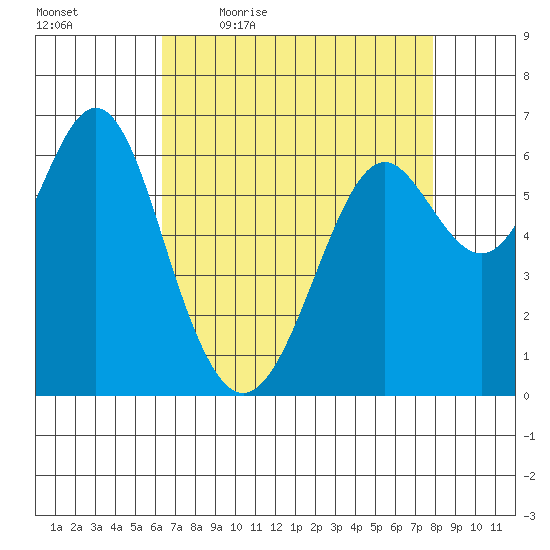 San Leandro Marina tide chart for Monday, April 24, 2023