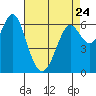 San Leandro Marina tide chart for Monday, April 24, 2023
