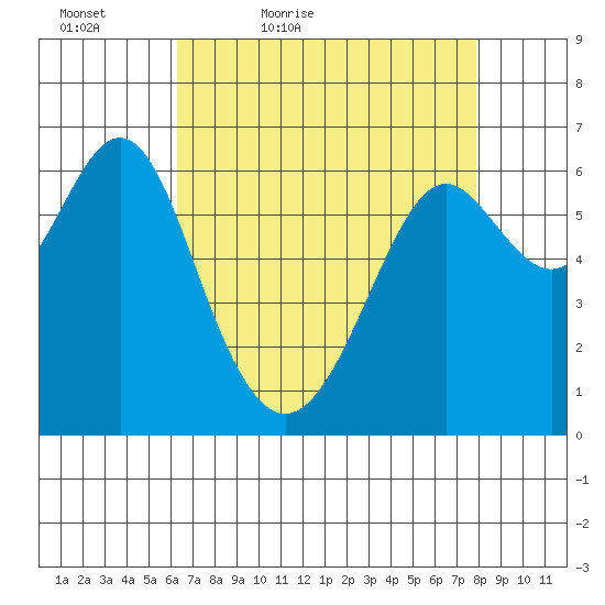 San Leandro Marina tide chart for Tuesday, April 25, 2023