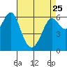 San Leandro Marina tide chart for Tuesday, April 25, 2023