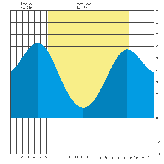 San Leandro Marina tide chart for Wednesday, April 26, 2023