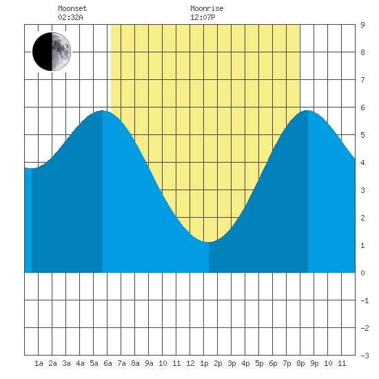 San Leandro Marina tide chart for Thursday, April 27, 2023