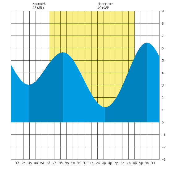 San Leandro Marina tide chart for Saturday, April 29, 2023
