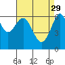 San Leandro Marina tide chart for Saturday, April 29, 2023