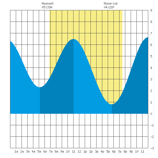 San Leandro Marina tide chart for Sunday, April 2, 2023