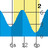 San Leandro Marina tide chart for Sunday, April 2, 2023