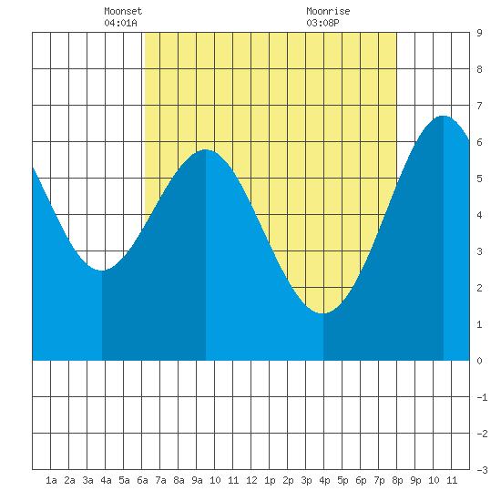 San Leandro Marina tide chart for Sunday, April 30, 2023