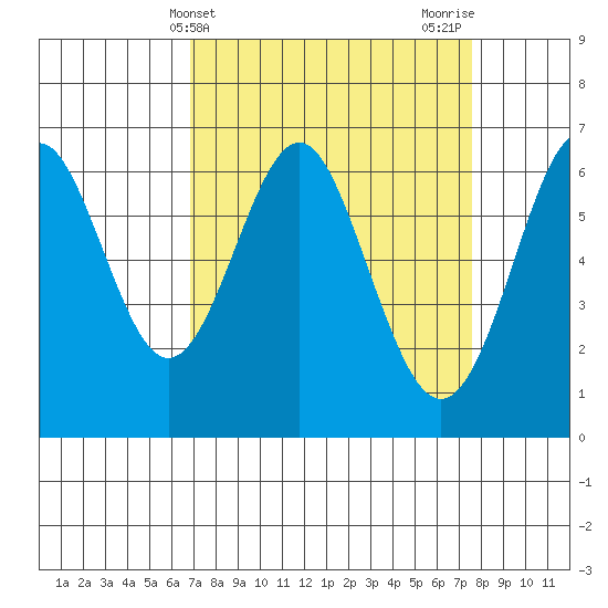San Leandro Marina tide chart for Monday, April 3, 2023