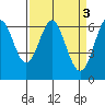 San Leandro Marina tide chart for Monday, April 3, 2023