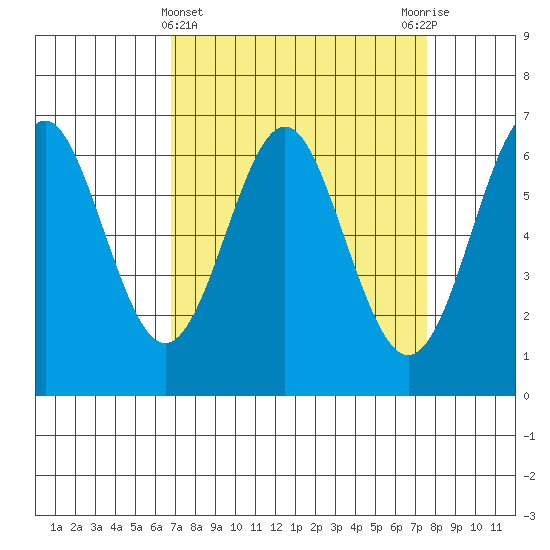 San Leandro Marina tide chart for Tuesday, April 4, 2023