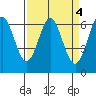 San Leandro Marina tide chart for Tuesday, April 4, 2023
