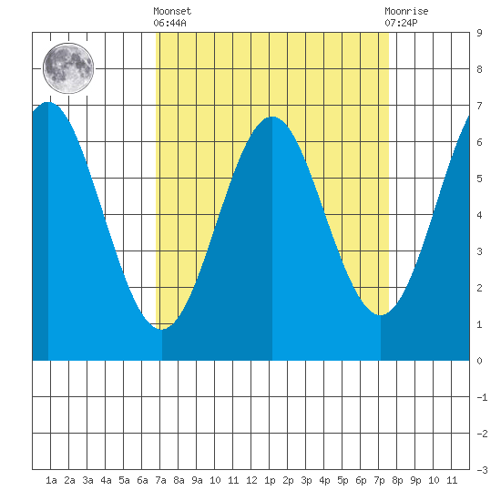 San Leandro Marina tide chart for Wednesday, April 5, 2023