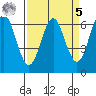 San Leandro Marina tide chart for Wednesday, April 5, 2023