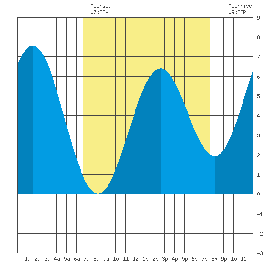 San Leandro Marina tide chart for Friday, April 7, 2023