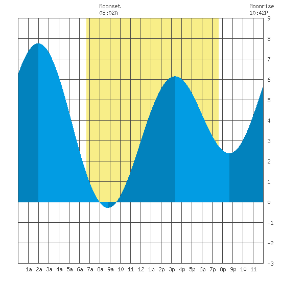 San Leandro Marina tide chart for Saturday, April 8, 2023
