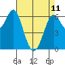 San Leandro Marina tide chart for Thursday, May 11, 2023