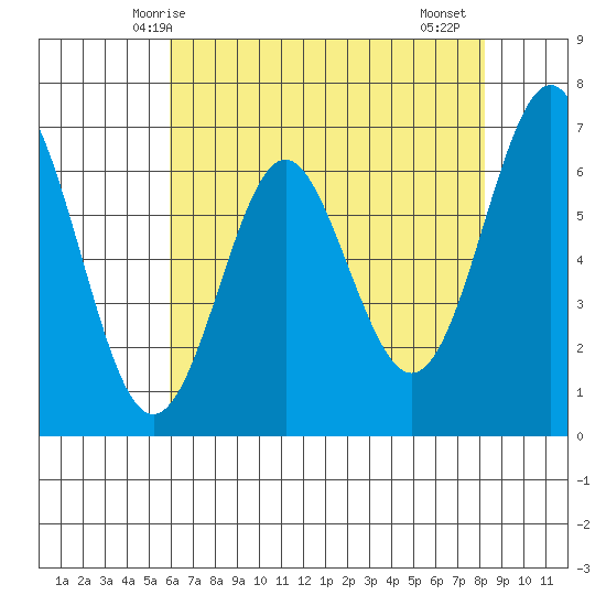 San Leandro Marina tide chart for Tuesday, May 16, 2023