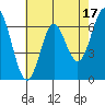 San Leandro Marina tide chart for Wednesday, May 17, 2023