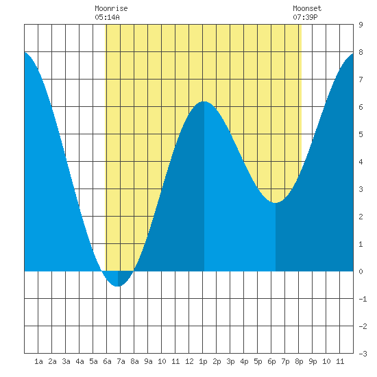 San Leandro Marina tide chart for Thursday, May 18, 2023