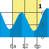San Leandro Marina tide chart for Monday, May 1, 2023