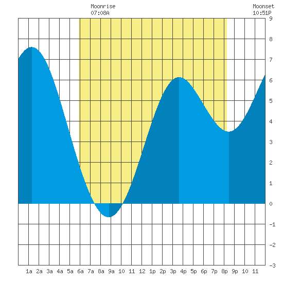 San Leandro Marina tide chart for Sunday, May 21, 2023