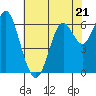 San Leandro Marina tide chart for Sunday, May 21, 2023